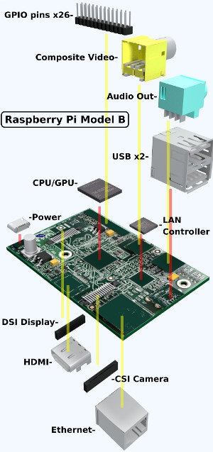 Rendered poster of exploded Raspberry Pi model B detailing the components and where they go