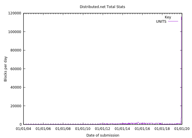 Basic gnuplot graph of my distributed.net stats to 2019-12-07