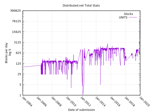 gnuplot graph distributed.net stats to 2019-12-07 with log 5 scale