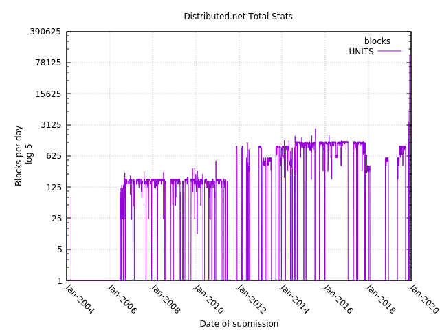 gnuplot distributed.net stats with logscale and zero values incremented