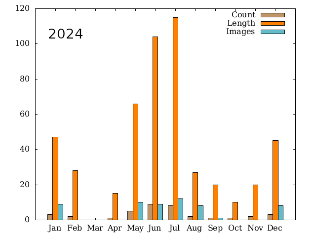 summary graph 1