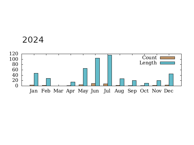 summary graph 4